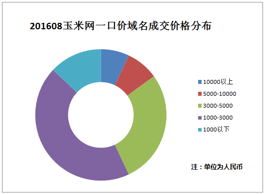 美橙互联域名怎么注册,美橙互联域名多少钱 第2张 美橙互联域名怎么注册,美橙互联域名多少钱 第2张