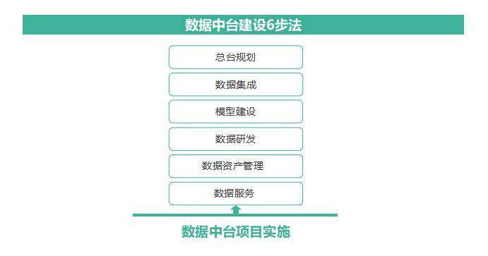什么是会员数据中台?如何搭建会员数据中台 第3张 什么是会员数据中台?如何搭建会员数据中台 第3张