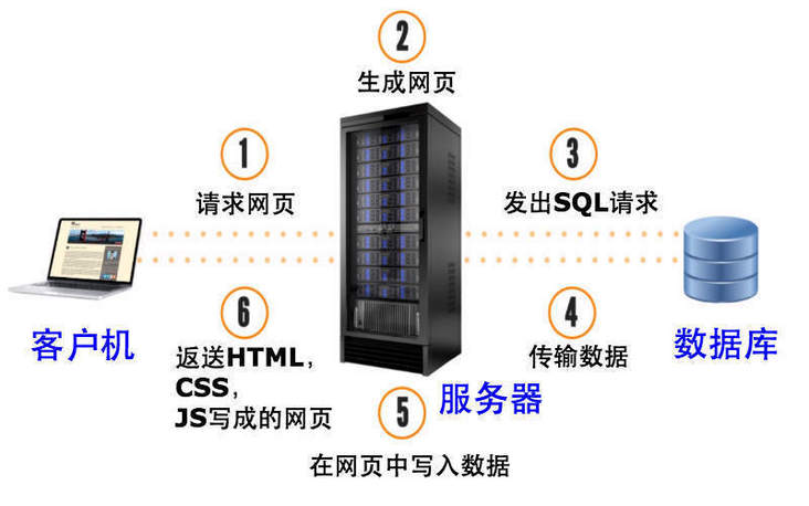 深度疑问初学者必看,web数据库究竟该如何高效运用? 第3张 深度疑问初学者必看,web数据库究竟该如何高效运用? 第3张