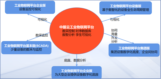 工业物联网现状如何?工业物联网平台有哪些 第2张 工业物联网现状如何?工业物联网平台有哪些 第2张