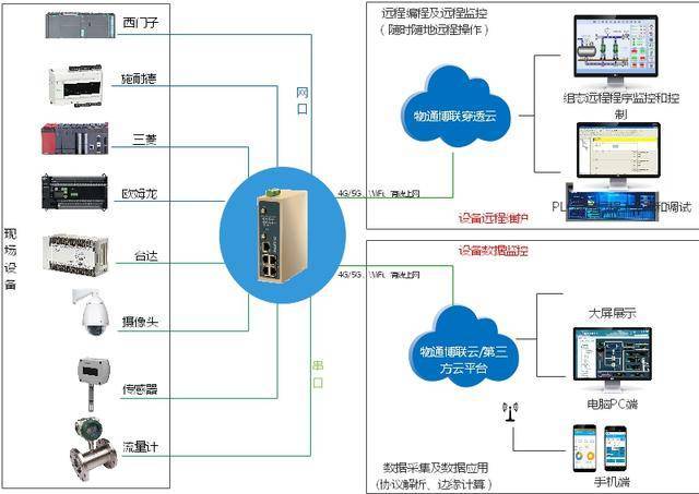 工业物联网怎么连接?工业物联网连接方法有哪些 第1张 工业物联网怎么连接?工业物联网连接方法有哪些 第1张
