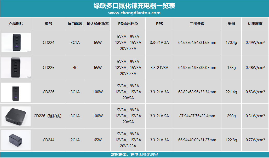 充电器配置参数有哪些,充电器配置怎么选最合适 第1张 充电器配置参数有哪些,充电器配置怎么选最合适 第1张
