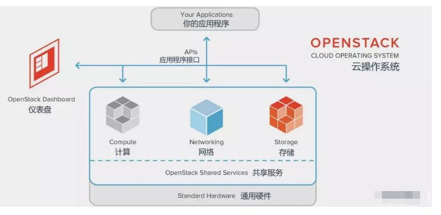 openstack支持多少台物理机 第1张 openstack支持多少台物理机 第1张