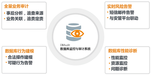 网络数据库审计系统是什么?数据库审计系统选型指南 第2张 网络数据库审计系统是什么?数据库审计系统选型指南 第2张
