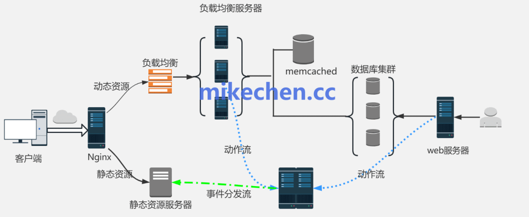 nginx动静分离配置怎么做,动静分离配置方法是什么,nginx动静分离配置详解 第2张 nginx动静分离配置怎么做,动静分离配置方法是什么,nginx动静分离配置详解 第2张