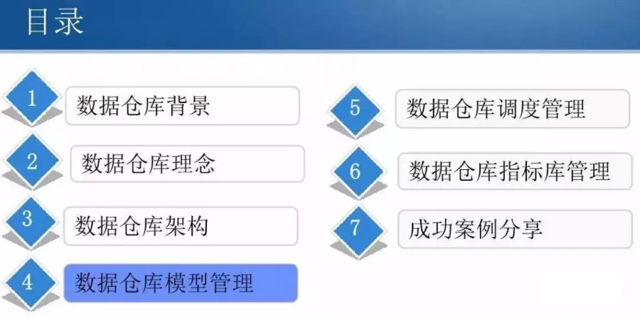 互联网数据仓库指标是什么?数据仓库指标体系搭建 第1张 互联网数据仓库指标是什么?数据仓库指标体系搭建 第1张