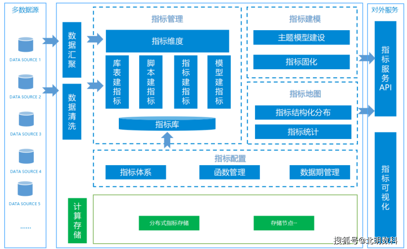 互联网数据仓库指标是什么?数据仓库指标体系搭建 第2张 互联网数据仓库指标是什么?数据仓库指标体系搭建 第2张
