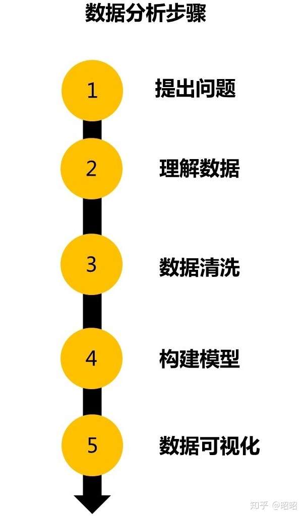 互联网数据分析瞬秒技巧有哪些？数据分析入门到精通