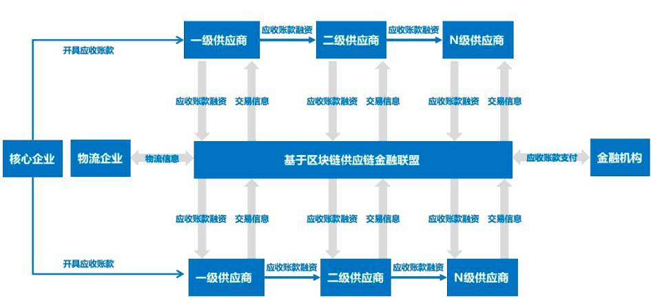 互联网大宗商品区块链仓单联调怎么做?区块链仓单系统开发流程 第3张 互联网大宗商品区块链仓单联调怎么做?区块链仓单系统开发流程 第3张