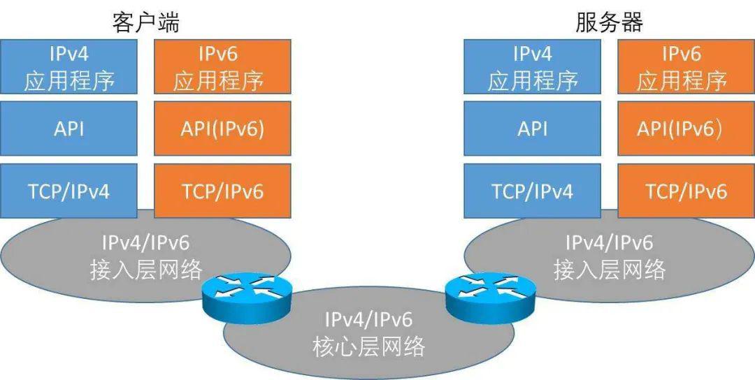 腾讯云虚拟主机IPv6支持情况如何?是否全面兼容? 第1张 腾讯云虚拟主机IPv6支持情况如何?是否全面兼容? 第1张