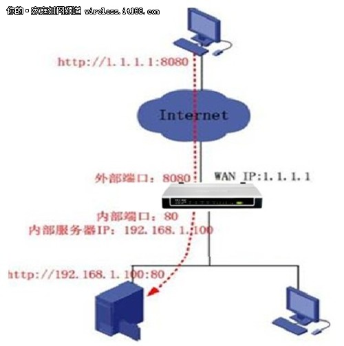 DMZ主机与虚拟服务器有何区别?哪种更适合我的业务需求? 第3张 DMZ主机与虚拟服务器有何区别?哪种更适合我的业务需求? 第3张