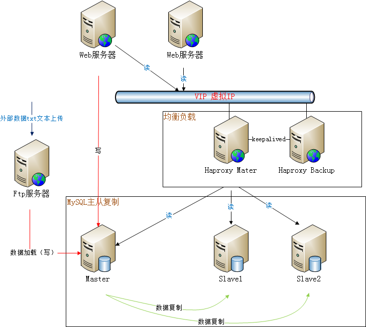 haproxy如何监控mysql?haproxy监控mysql配置方法 第1张 haproxy如何监控mysql?haproxy监控mysql配置方法 第1张