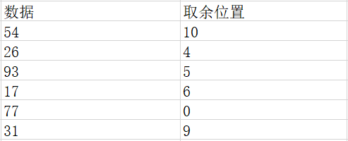 数据库取余数表达方式有哪些具体操作示例? 第1张 数据库取余数表达方式有哪些具体操作示例? 第1张