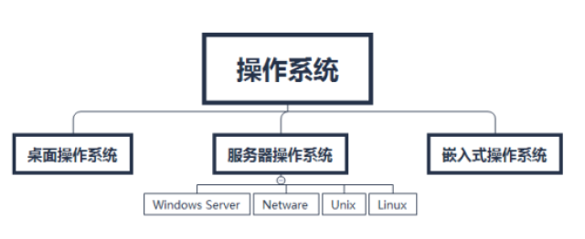 服务器操作系统的用户类型及各自操作特点有哪些疑问? 第2张 服务器操作系统的用户类型及各自操作特点有哪些疑问? 第2张