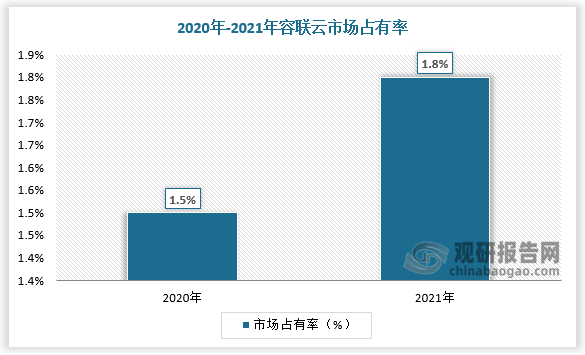 我国公有云超分率现状如何?未来发展趋势及挑战分析? 第3张 我国公有云超分率现状如何?未来发展趋势及挑战分析? 第3张