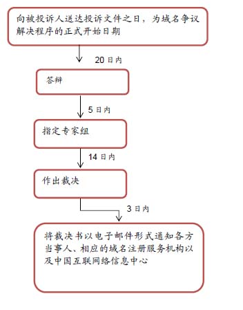 域名争议怎么解决,域名案件仲裁流程包括哪些 第3张 域名争议怎么解决,域名案件仲裁流程包括哪些 第3张