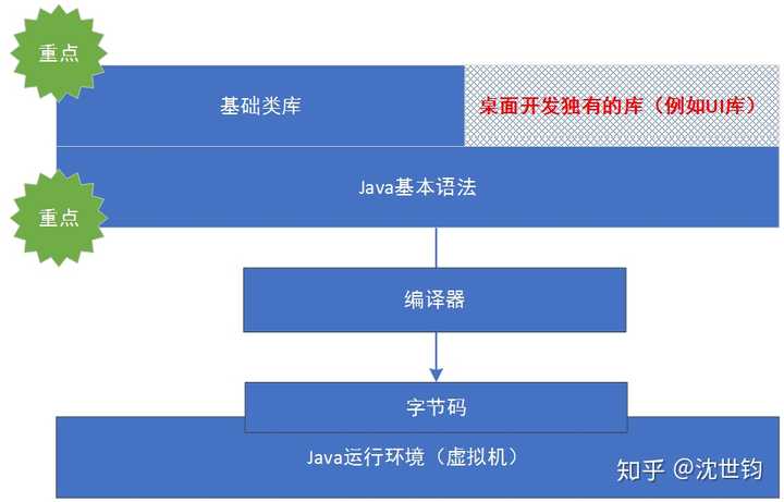 Java基础试题管理的高效方法有哪些,怎么复习? 第2张 Java基础试题管理的高效方法有哪些,怎么复习? 第2张