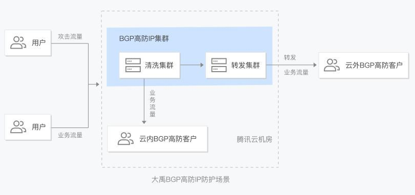 广州大宽带BGP高防IP如何防御攻破?高防IP防攻破原理 第3张 广州大宽带BGP高防IP如何防御攻破?高防IP防攻破原理 第3张