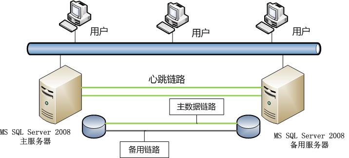 为什么sql 两个服务器需要协同工作,存在哪些潜在挑战? 第1张 为什么sql 两个服务器需要协同工作,存在哪些潜在挑战? 第1张