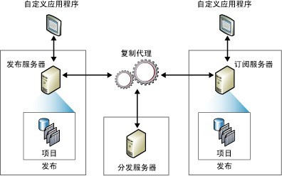 为什么sql 两个服务器需要协同工作,存在哪些潜在挑战? 第2张 为什么sql 两个服务器需要协同工作,存在哪些潜在挑战? 第2张
