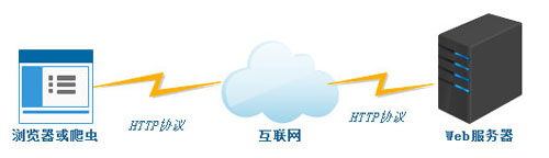免费Web代理服务器真的安全可靠吗?如何辨别其优劣? 第1张 免费Web代理服务器真的安全可靠吗?如何辨别其优劣? 第1张