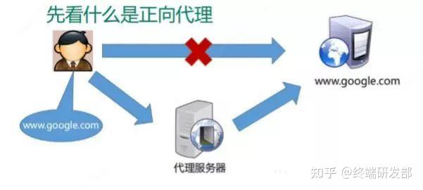 如何实现反向代理与负载均衡技术的有效结合与应用? 第1张 如何实现反向代理与负载均衡技术的有效结合与应用? 第1张