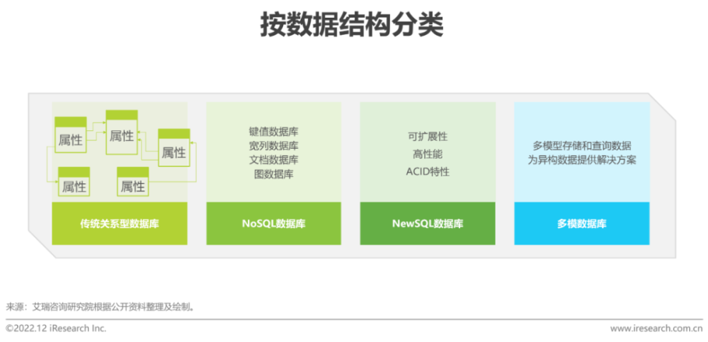 分析型数据库与事务型数据库如何区分与应用场景? 第2张 分析型数据库与事务型数据库如何区分与应用场景? 第2张