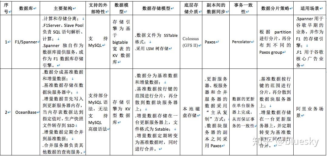 分析型数据库与事务型数据库如何区分与应用场景? 第3张 分析型数据库与事务型数据库如何区分与应用场景? 第3张