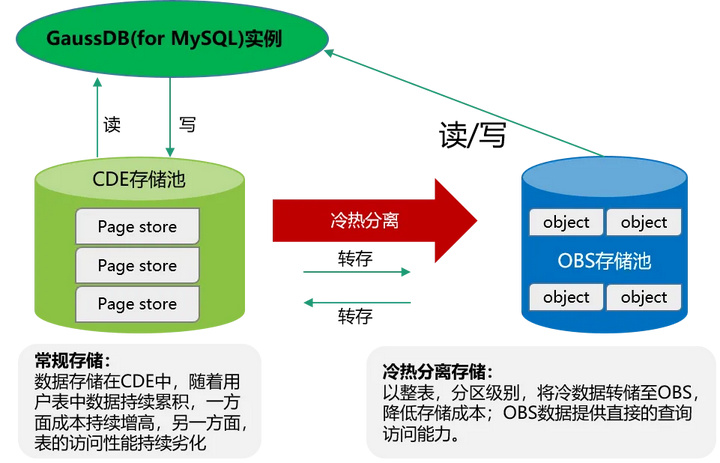 分离度计算_GaussDB(for MySQL)是否支持计算存储分离 第2张 分离度计算_GaussDB(for MySQL)是否支持计算存储分离 第2张