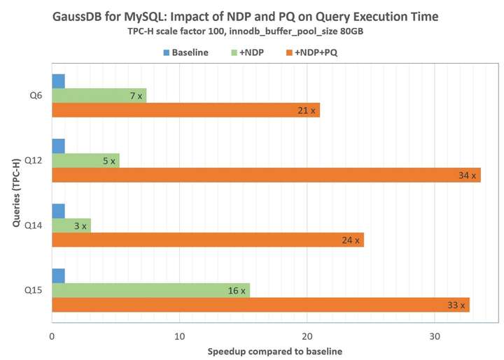 分离度计算_GaussDB(for MySQL)是否支持计算存储分离 第3张 分离度计算_GaussDB(for MySQL)是否支持计算存储分离 第3张