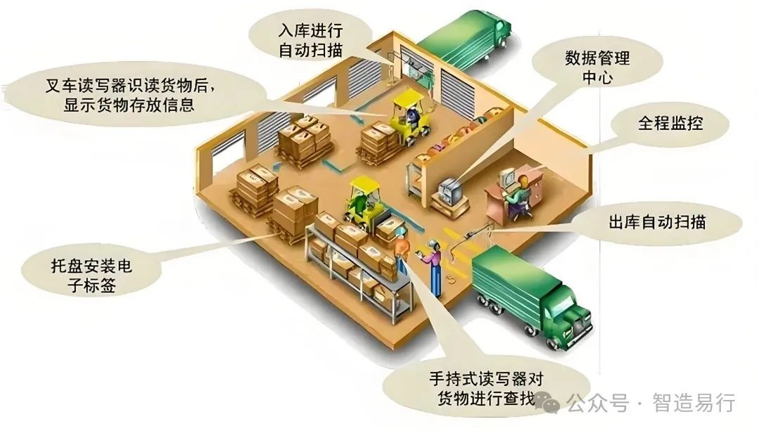 射频识别应用有哪些?RFID技术在物流仓储中的应用 第3张 射频识别应用有哪些?RFID技术在物流仓储中的应用 第3张