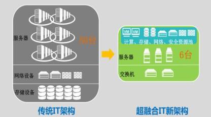 超融合能否取代物理机? 第1张 超融合能否取代物理机? 第1张