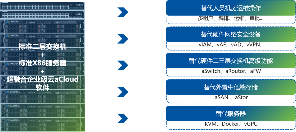 超融合能否取代物理机? 第2张 超融合能否取代物理机? 第2张
