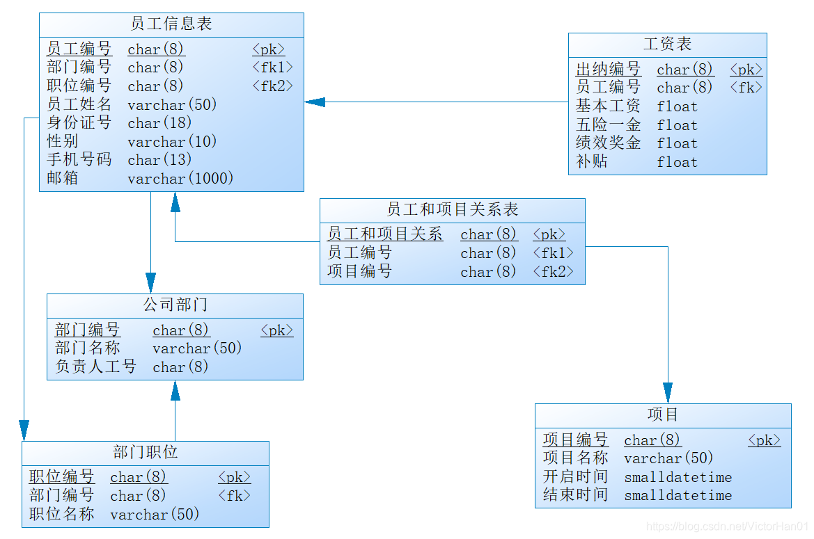 如何巧妙设计员工数据库表,确保高效管理与信息安全? 第3张 如何巧妙设计员工数据库表,确保高效管理与信息安全? 第3张