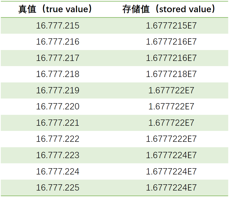 浮点型数据是如何存储的,存储过程中有哪些常见问题? 第3张 浮点型数据是如何存储的,存储过程中有哪些常见问题? 第3张