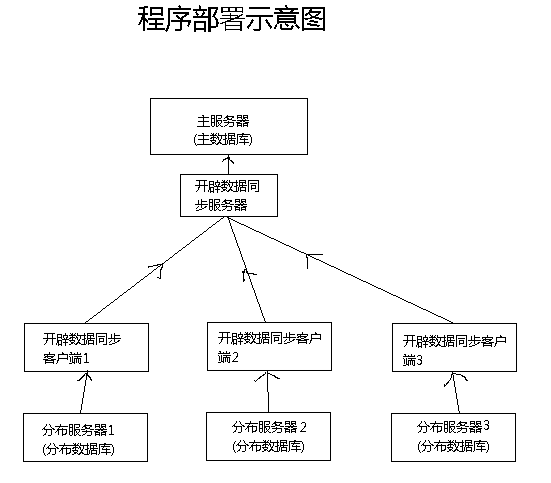 如何高效实现SQL数据库的脱机操作及数据同步策略? 第3张 如何高效实现SQL数据库的脱机操作及数据同步策略? 第3张