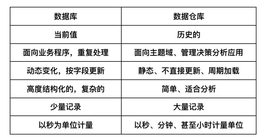 数据仓库描述错误的是？数据仓库与数据库的区别