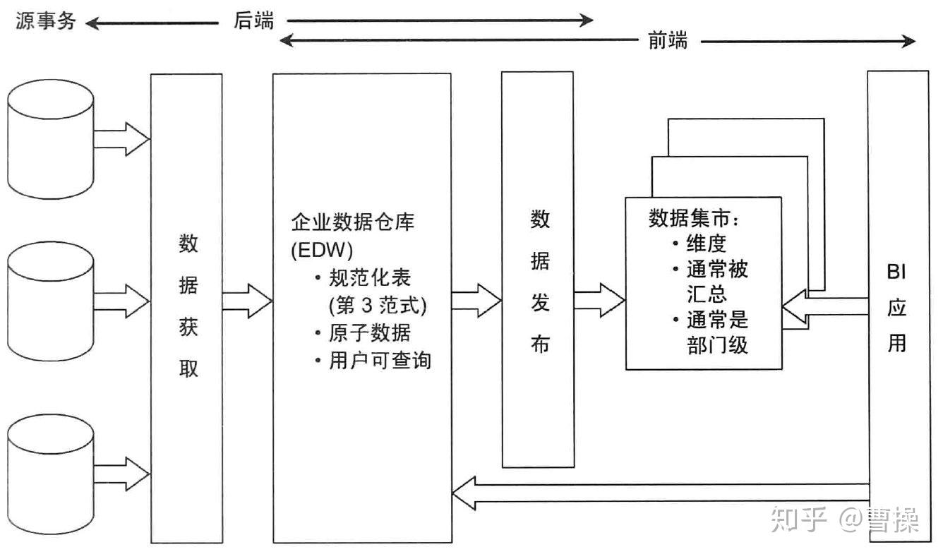 数据仓库建模有哪些常见疑惑?数据仓库建模方法论 第3张 数据仓库建模有哪些常见疑惑?数据仓库建模方法论 第3张