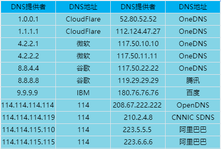 公用DNS地址是多少?为何选择它?有哪些优势与风险? 第3张 公用DNS地址是多少?为何选择它?有哪些优势与风险? 第3张