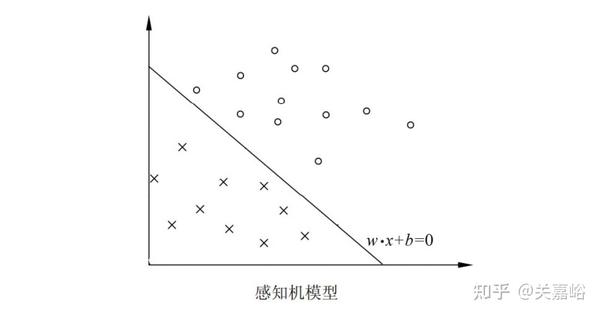 感知机模型的物理意义 第1张 感知机模型的物理意义 第1张