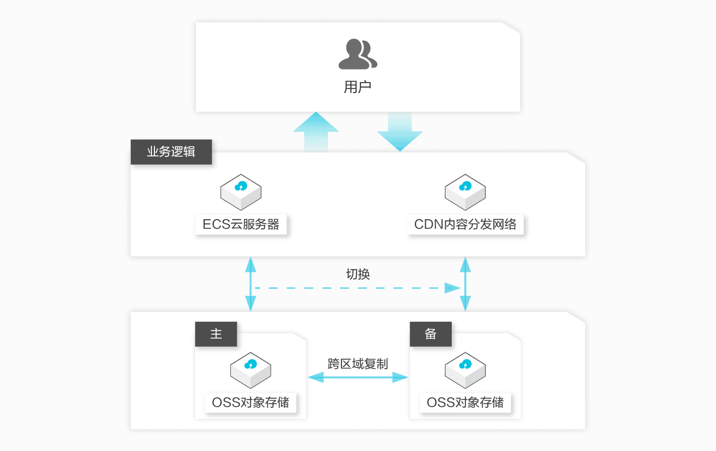 对象存储php怎么用?php操作oss存储最佳实践 第3张 对象存储php怎么用?php操作oss存储最佳实践 第3张