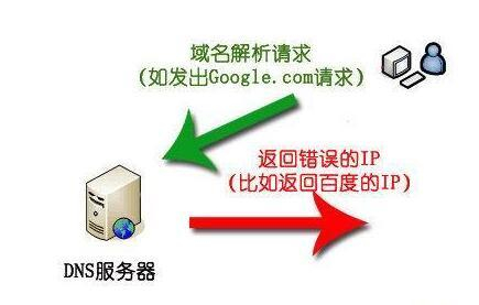 DNS域名服务怎么设置?为什么DNS解析速度慢 第3张 DNS域名服务怎么设置?为什么DNS解析速度慢 第3张