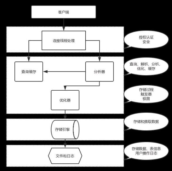 数据库访问权限如何授予并实现分层,具体步骤有哪些?