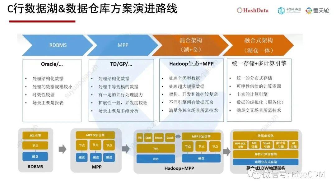 数据仓库是什么？数据仓库和数据湖的区别 第2张