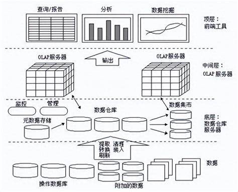 数据仓库为什么要分层？数据仓库数据分层架构详解