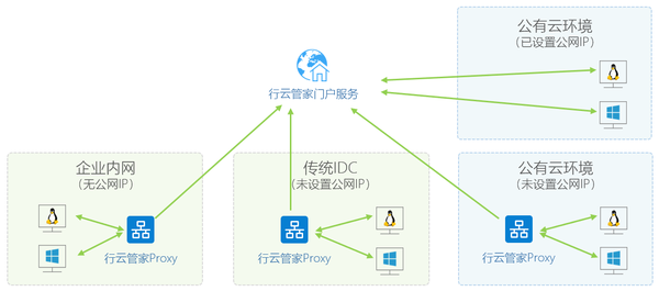 公有云运维工作内容究竟涵盖哪些关键环节? 第1张 公有云运维工作内容究竟涵盖哪些关键环节? 第1张
