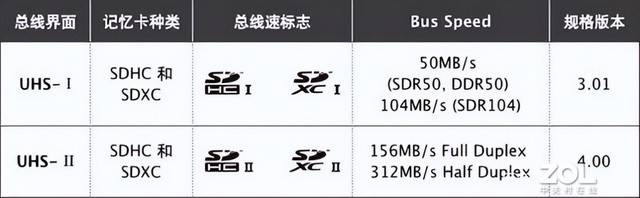 高速存储卡视频介绍怎么选,哪个牌子比较好 第2张 高速存储卡视频介绍怎么选,哪个牌子比较好 第2张