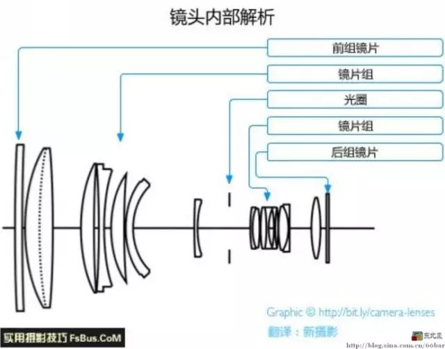 摄像机镜头物理 第2张 摄像机镜头物理 第2张