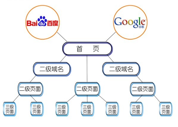 域名层次结构是什么,域名结构对SEO优化有什么影响 第3张 域名层次结构是什么,域名结构对SEO优化有什么影响 第3张