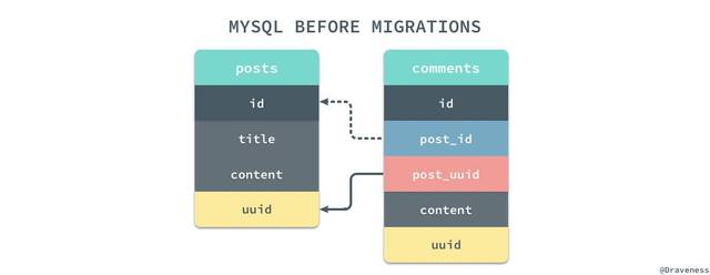 高质量的MySQL迁移怎么做?,有哪些注意事项 第3张 高质量的MySQL迁移怎么做?,有哪些注意事项 第3张